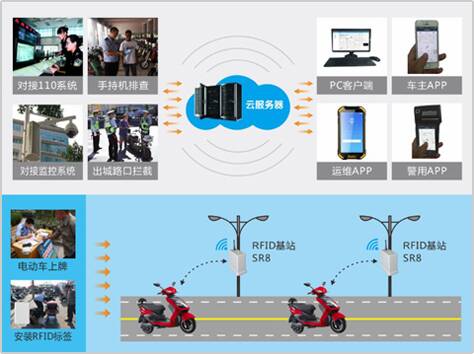 物聯網城市電動自行車備案防盜管控平臺