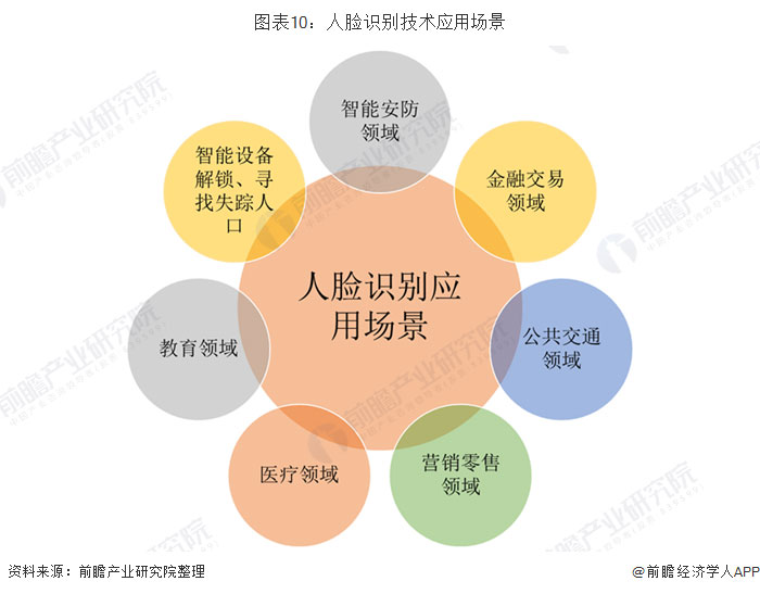 人臉識別技術(shù)發(fā)展分析 安防考勤門禁占比高 三維人臉識別是主流