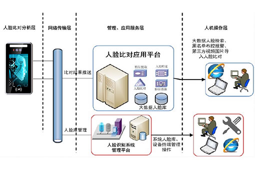 監獄門禁人臉識別系統解決方案