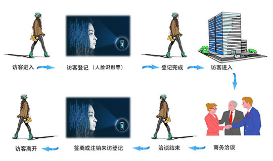 企業訪客管理系統用人臉識別的優勢介紹