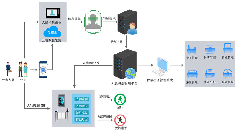 公租房人臉識別系統(tǒng)方案