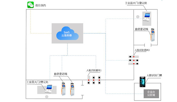 工業區出入登記訪客管理系統解決方案