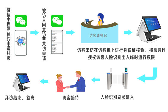 可預約智能訪客系統介紹