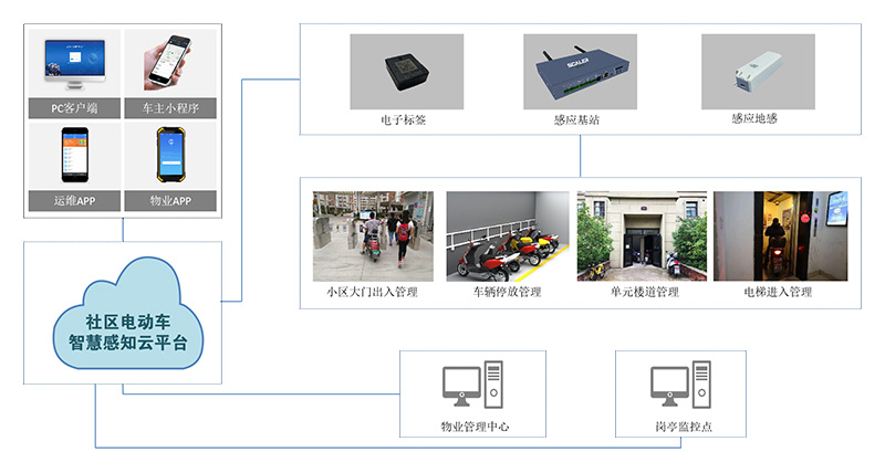 社區電瓶車管理系統解決電動車進樓道充電問題