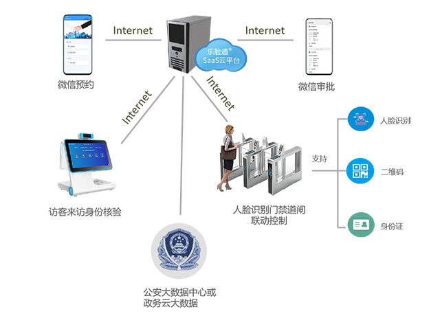 訪客系統常見的幾種部署方案介紹