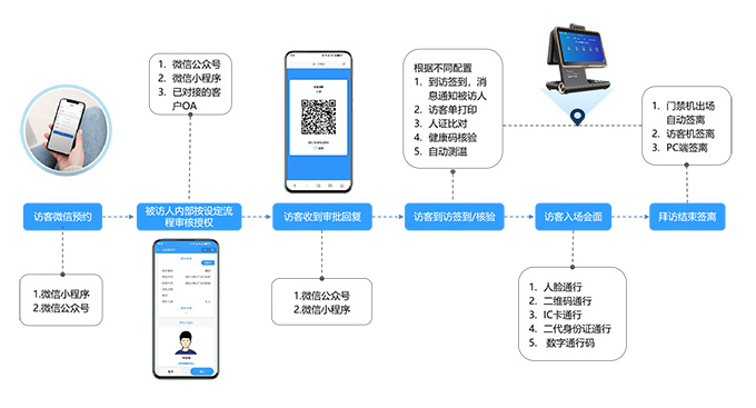 公司訪(fǎng)客預(yù)約系統(tǒng)組成介紹