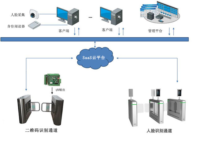 出入口人員通行管理系統主要組成及優勢介紹