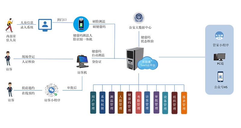 訪客管理系統助力疫情常態化管控管理