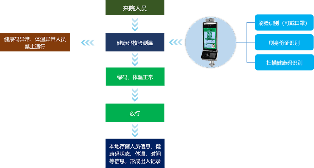 醫院健康碼防疫門禁系統建設方案介紹
